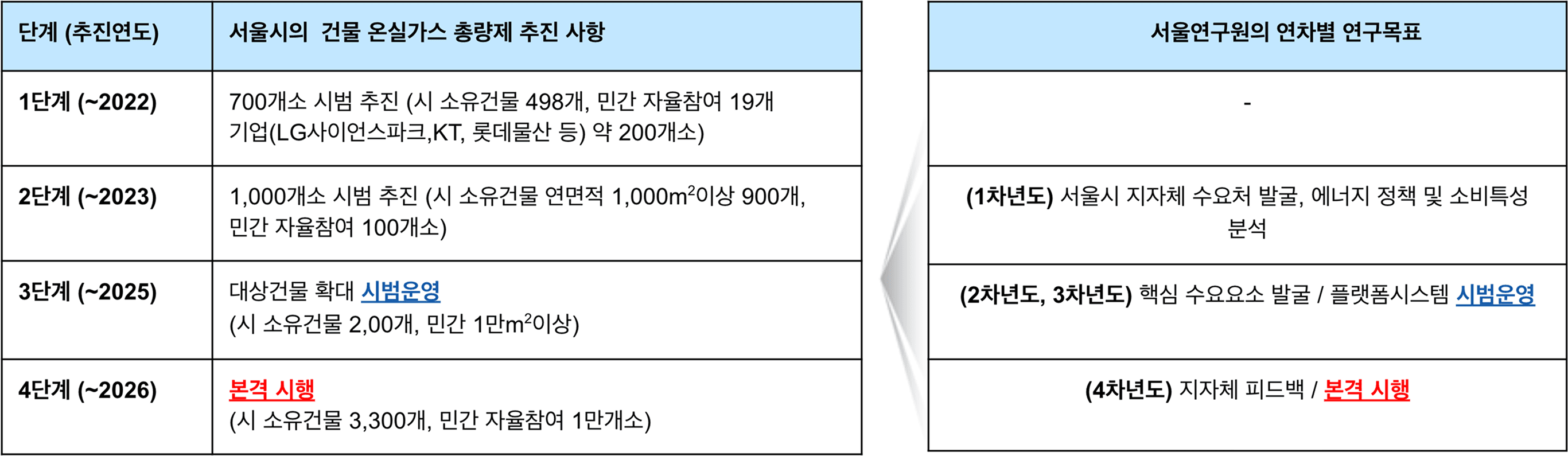 서울시 건물에너지 정책 분석 및 연구단 연계 가능성 검토