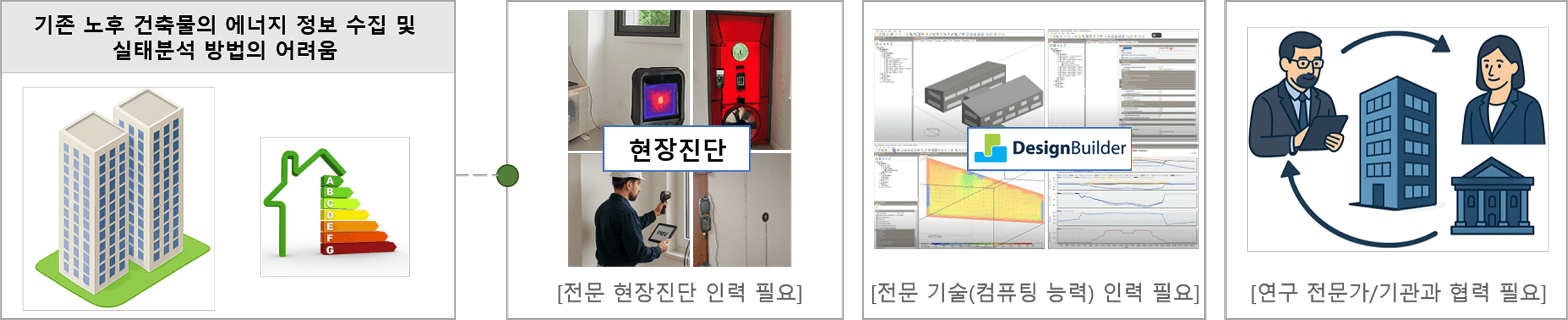 서울시 건물에너지 정책 분석 및 연구단 연계 가능성 검토