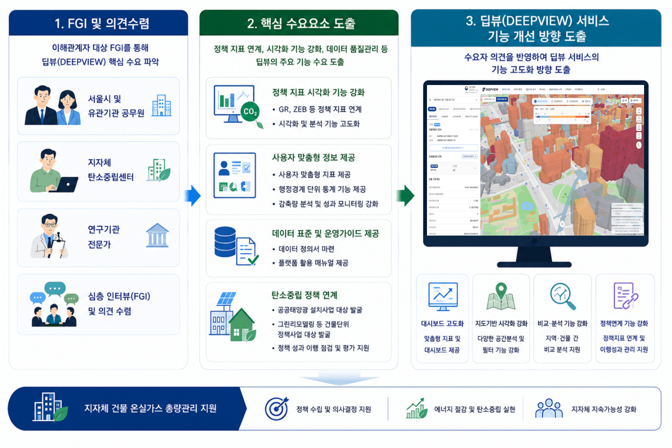 FGI 및 의견수렴 → 핵심 수요요소 도출 → 딥뷰(DEEPVIEW) 서비스 기능 개선 방향 도출