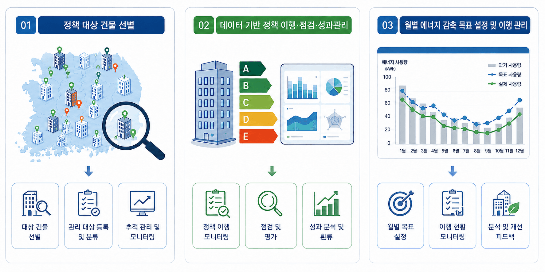 정책 대상 건물 선별 · 데이터 기반 정책 이행·점검·성과관리 · 월별 에너지 감축 목표 설정 및 이행 관리