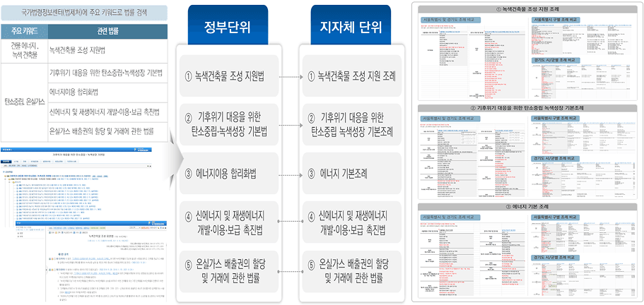 정부 및 지자체 단위 법/제도/정책 분석