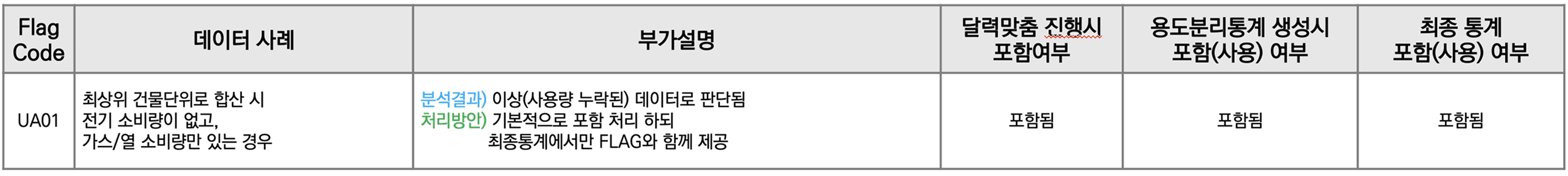 사용량 관련(UA:Usage)