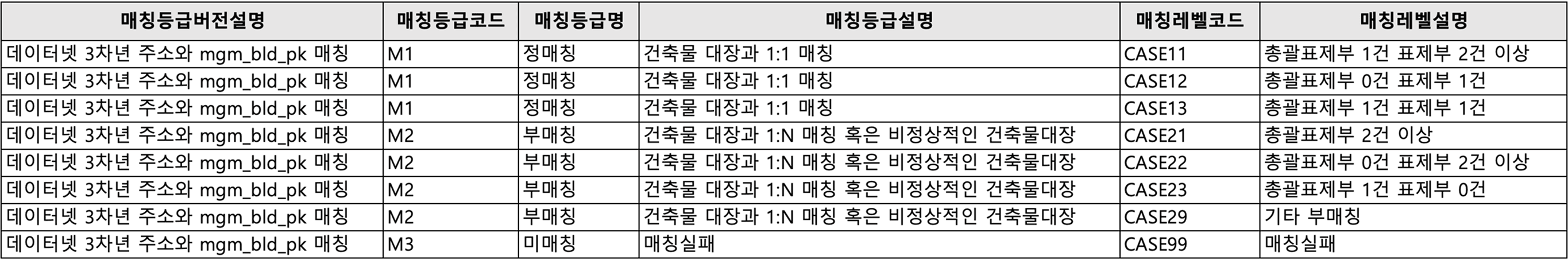 데이터 매치 등급 표