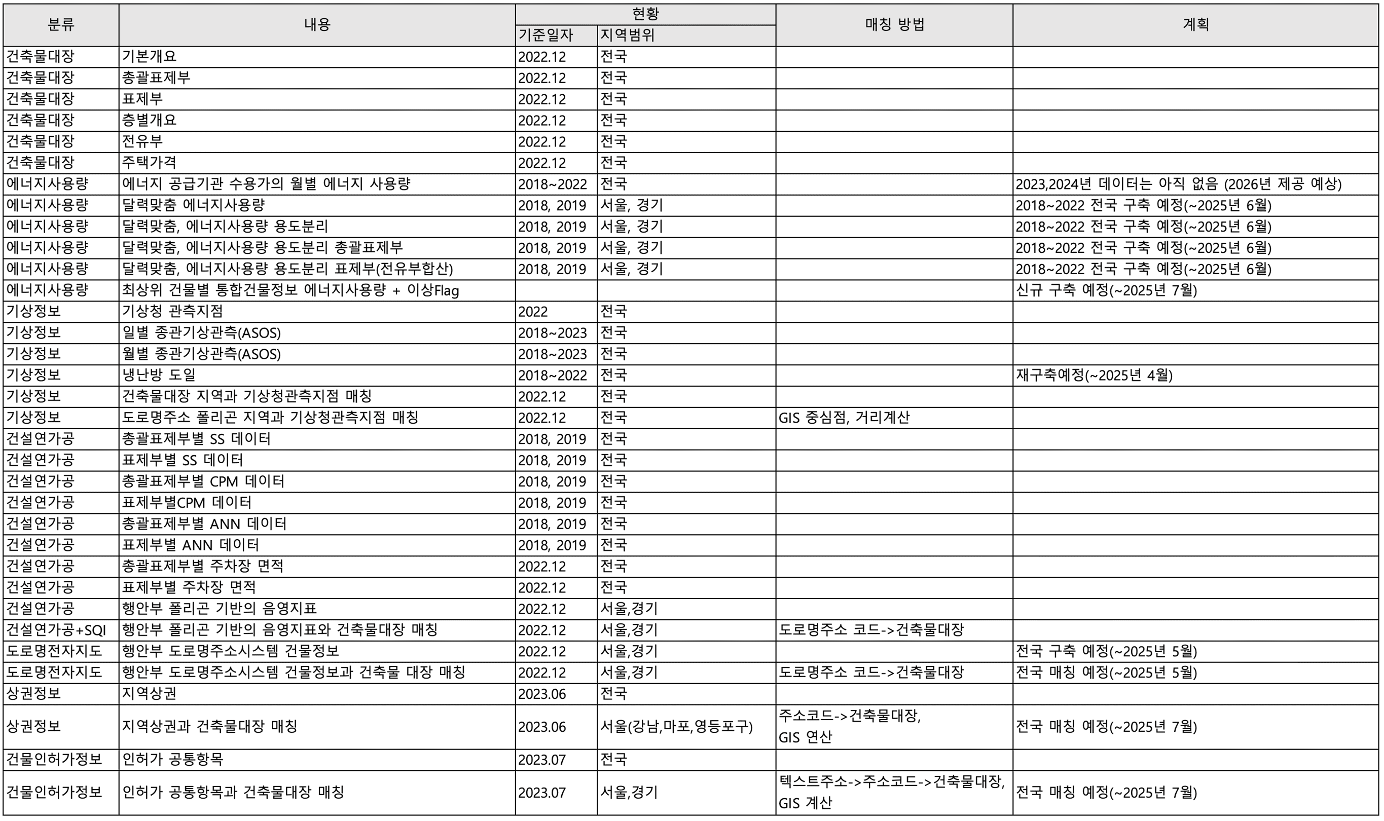 데이터 구축 현황(공동 데이터)