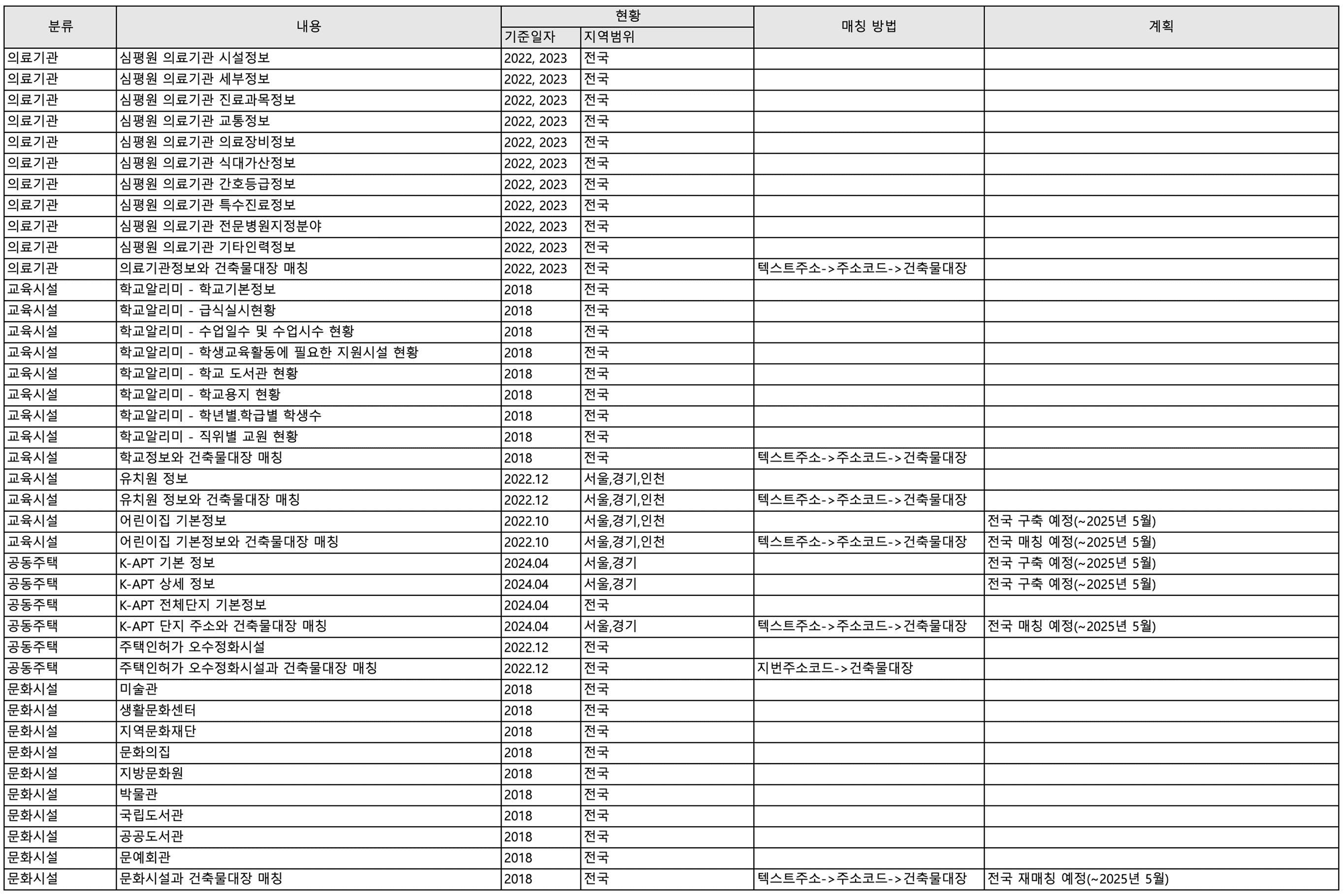 데이터 구축 현황(용도특화 데이터)