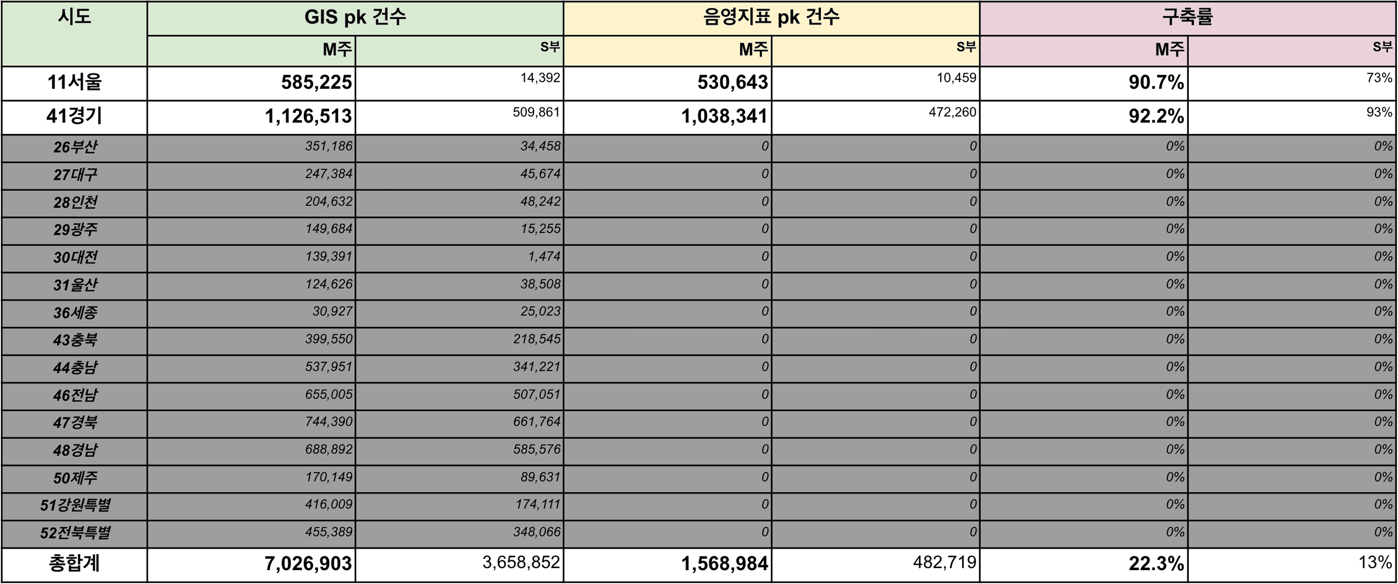 DB 구축 현황