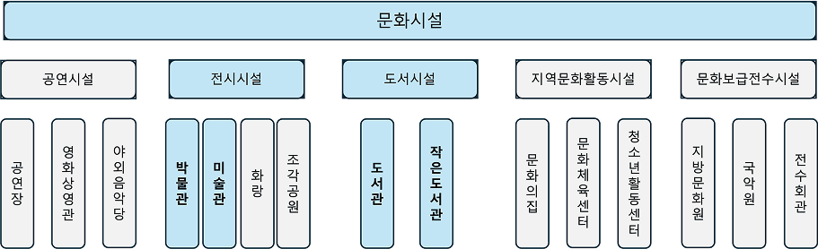문화시설 평가대상