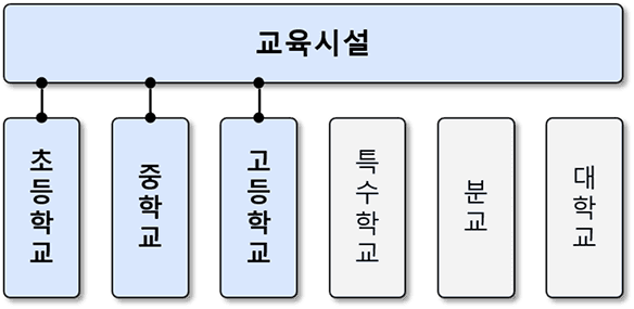 교육시설 평가대상