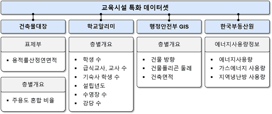 활용 데이터: 건축물 대장, 건물 에너지 정보, 교육부 학교알리미(schoolinfo) 정보, 행정안전부 GIS
