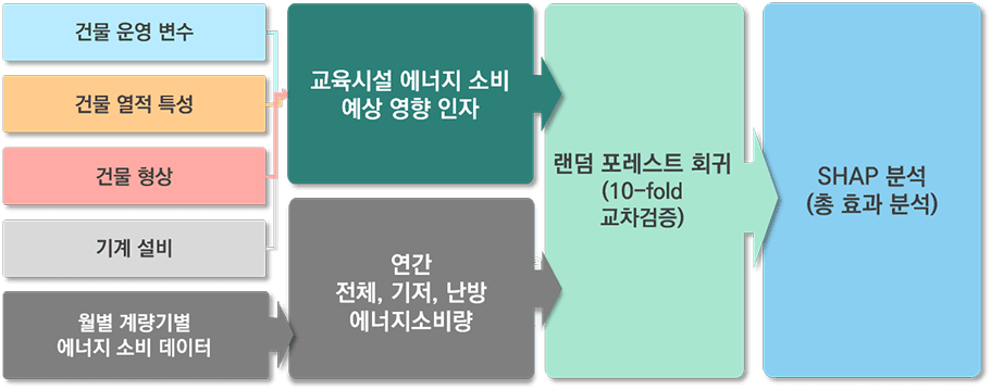 교육 시설 특성 고려, 에너지 소비 평가모델 개발