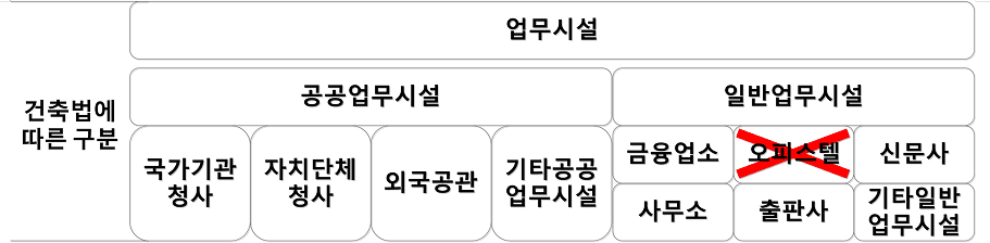 업무시설 평가대상