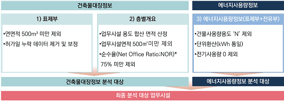 표제부 기준 데이터 전처리 흐름도