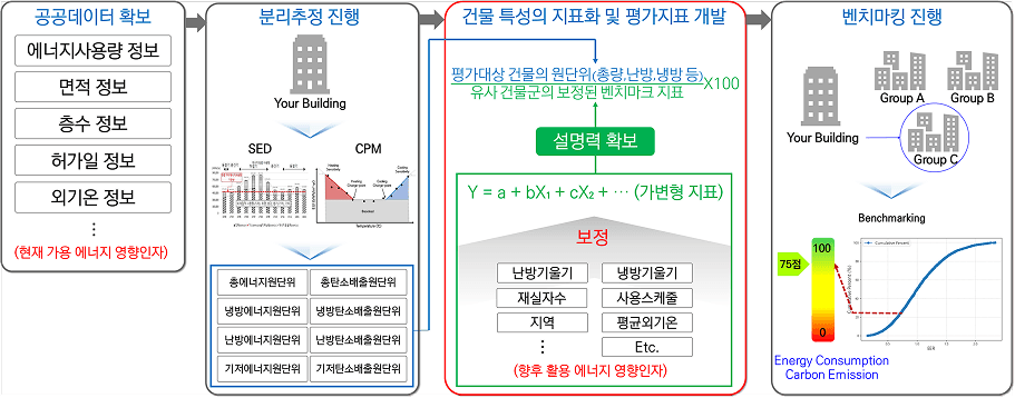 평가지표 개발 흐름도