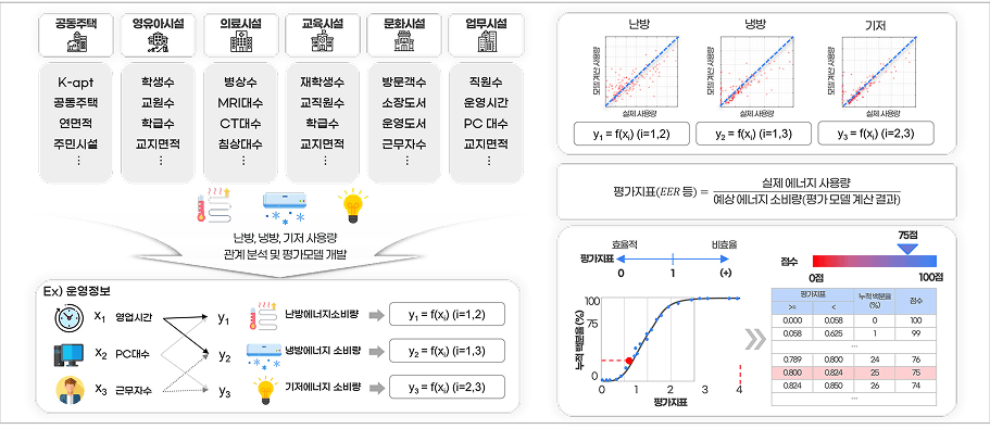 건축물 에너지 소비성능 평가방법 개발