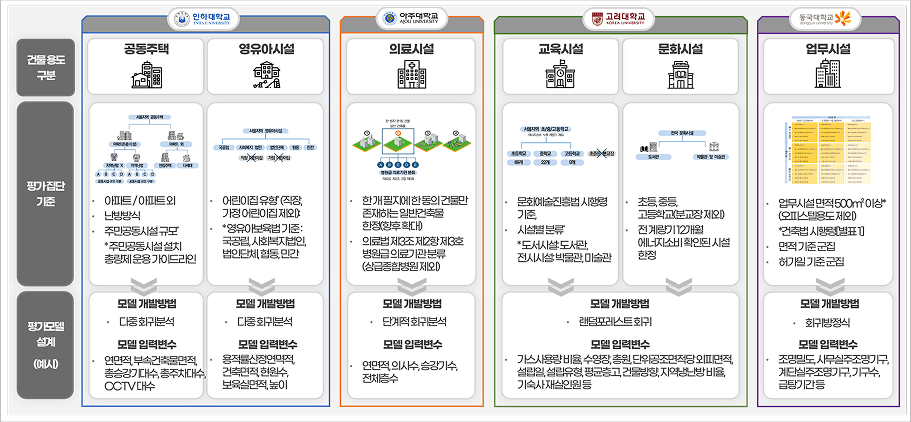 에너지 소비성능 평가 기준 모델 구축