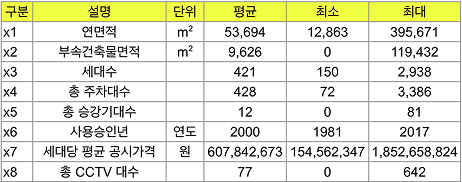 사용된 영향 인자 변수 목록 표