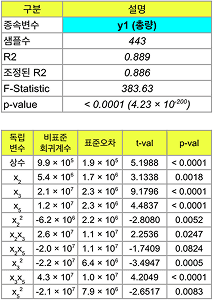 총량 모델 정보 표