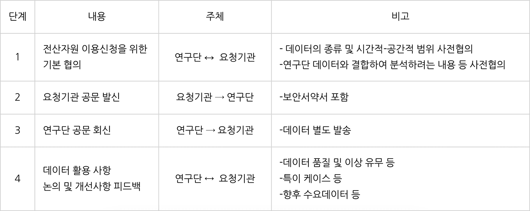 데이터 신청절차 정보